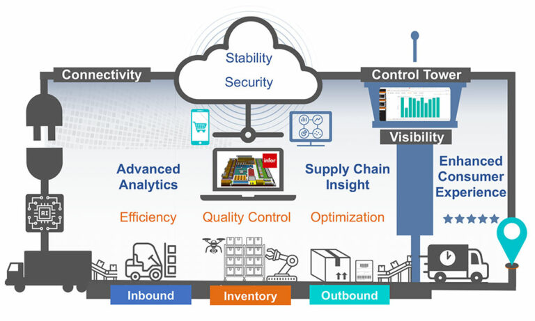 Supply Chain Visibility Market Size